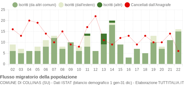 Flussi migratori della popolazione Comune di Collinas (SU)