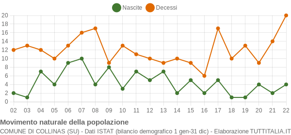 Grafico movimento naturale della popolazione Comune di Collinas (SU)