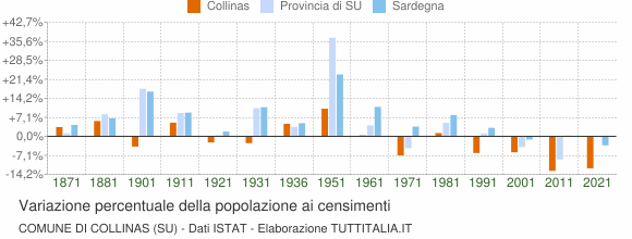 Grafico variazione percentuale della popolazione Comune di Collinas (SU)