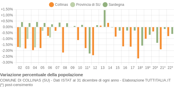 Variazione percentuale della popolazione Comune di Collinas (SU)