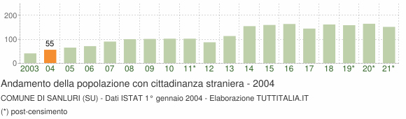 Grafico andamento popolazione stranieri Comune di Sanluri (SU)