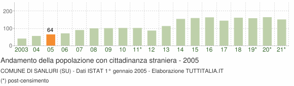 Grafico andamento popolazione stranieri Comune di Sanluri (SU)