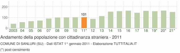 Grafico andamento popolazione stranieri Comune di Sanluri (SU)