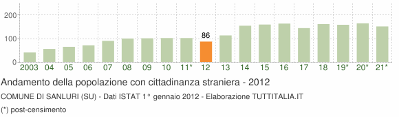 Grafico andamento popolazione stranieri Comune di Sanluri (SU)