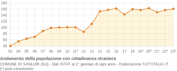 Andamento popolazione stranieri Comune di Sanluri (SU)