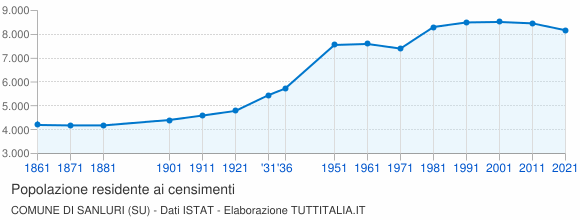 Grafico andamento storico popolazione Comune di Sanluri (SU)