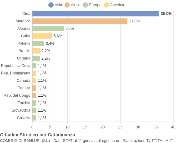 Grafico cittadinanza stranieri - Sanluri 2007