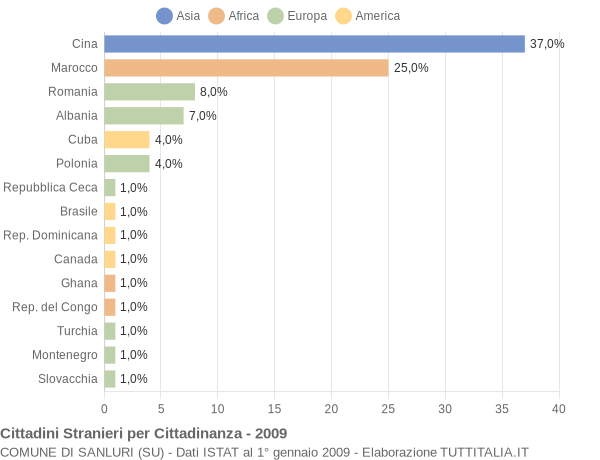 Grafico cittadinanza stranieri - Sanluri 2009