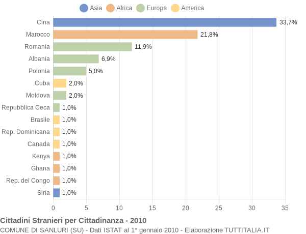 Grafico cittadinanza stranieri - Sanluri 2010