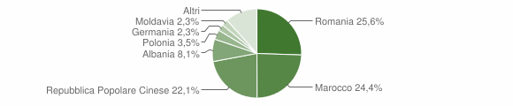 Grafico cittadinanza stranieri - Sanluri 2012