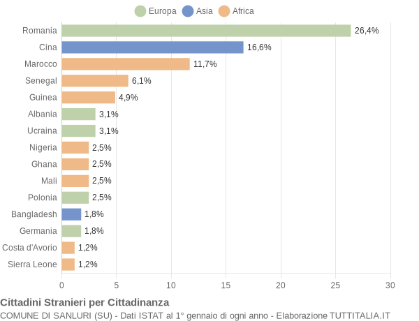 Grafico cittadinanza stranieri - Sanluri 2020