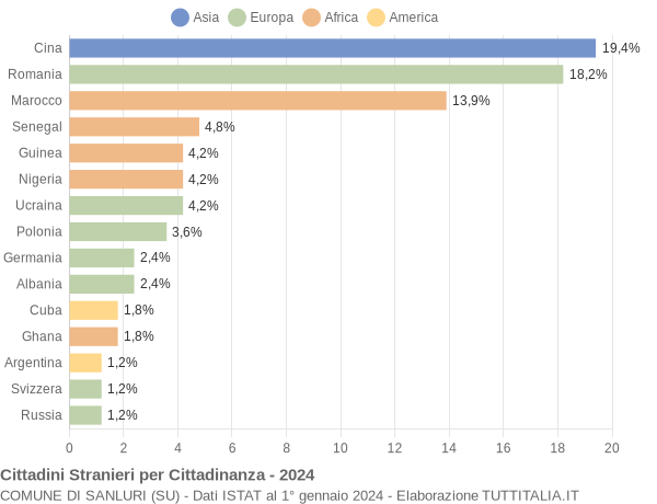 Grafico cittadinanza stranieri - Sanluri 2024