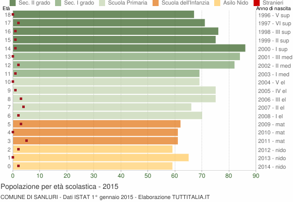 Grafico Popolazione in età scolastica - Sanluri 2015