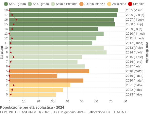 Grafico Popolazione in età scolastica - Sanluri 2024