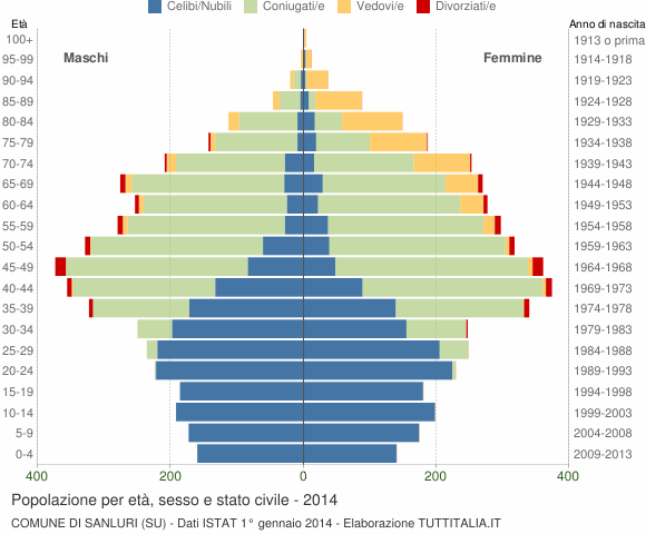 Grafico Popolazione per età, sesso e stato civile Comune di Sanluri (SU)