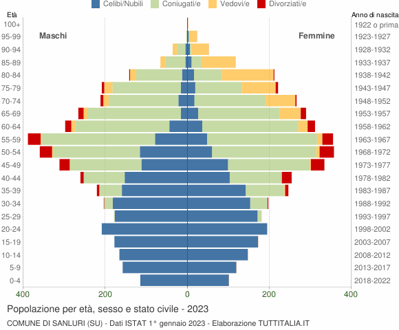 Grafico Popolazione per età, sesso e stato civile Comune di Sanluri (SU)