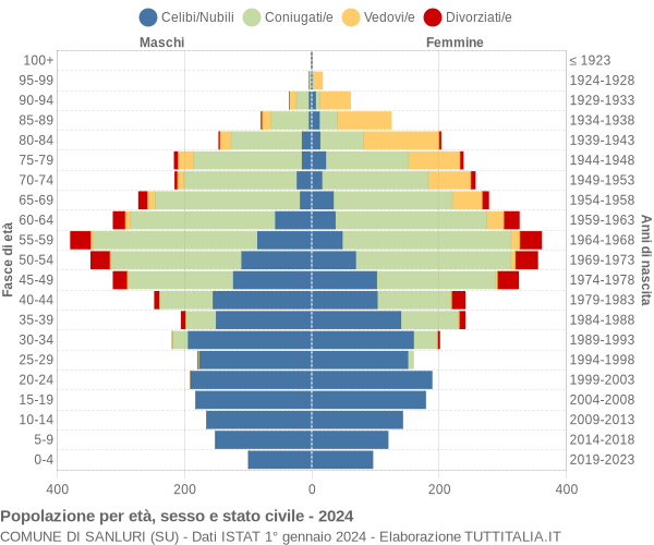 Grafico Popolazione per età, sesso e stato civile Comune di Sanluri (SU)