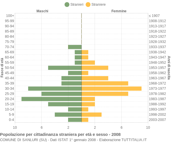 Grafico cittadini stranieri - Sanluri 2008