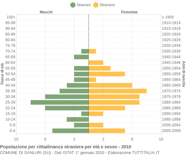 Grafico cittadini stranieri - Sanluri 2010