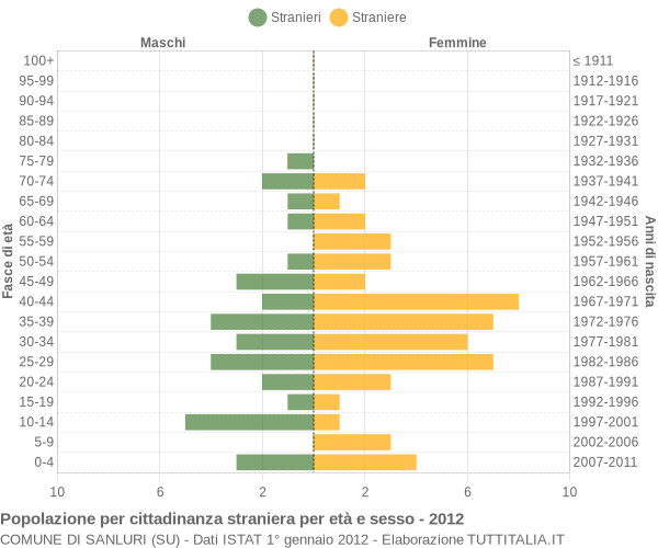 Grafico cittadini stranieri - Sanluri 2012