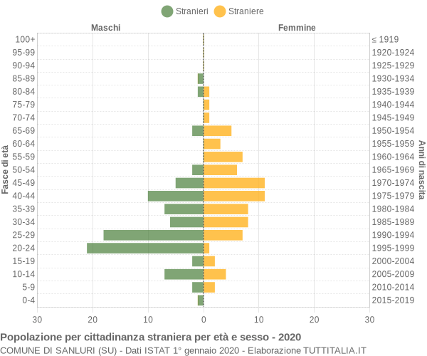 Grafico cittadini stranieri - Sanluri 2020