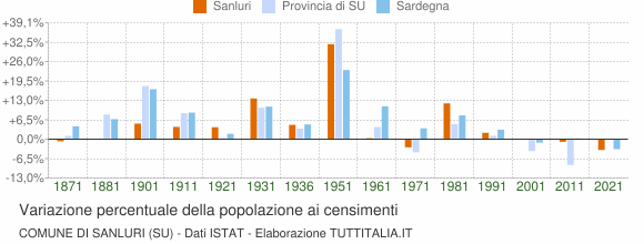 Grafico variazione percentuale della popolazione Comune di Sanluri (SU)