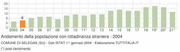 Grafico andamento popolazione stranieri Comune di Selegas (SU)