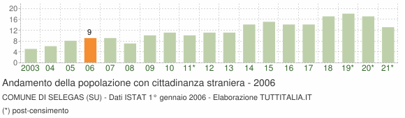 Grafico andamento popolazione stranieri Comune di Selegas (SU)