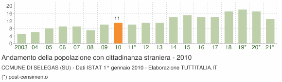 Grafico andamento popolazione stranieri Comune di Selegas (SU)