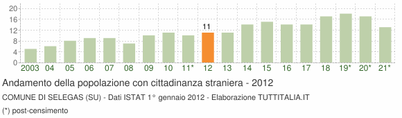 Grafico andamento popolazione stranieri Comune di Selegas (SU)