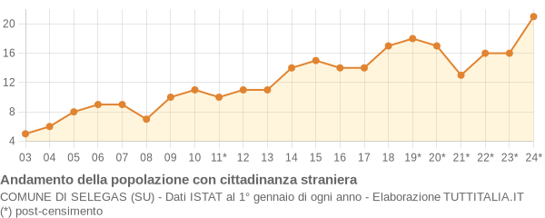 Andamento popolazione stranieri Comune di Selegas (SU)