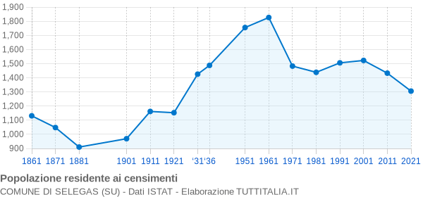 Grafico andamento storico popolazione Comune di Selegas (SU)