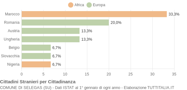 Grafico cittadinanza stranieri - Selegas 2015