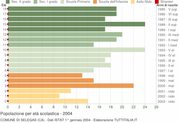 Grafico Popolazione in età scolastica - Selegas 2004