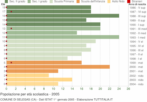 Grafico Popolazione in età scolastica - Selegas 2005