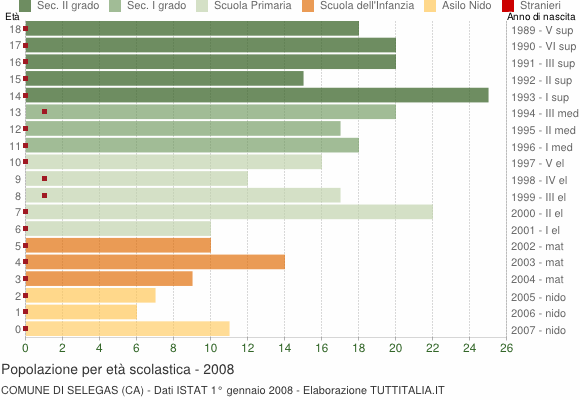 Grafico Popolazione in età scolastica - Selegas 2008