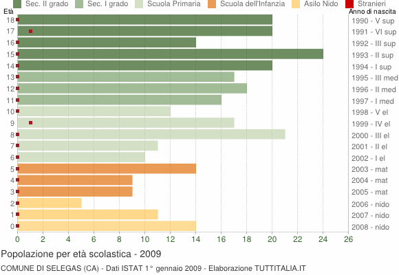 Grafico Popolazione in età scolastica - Selegas 2009