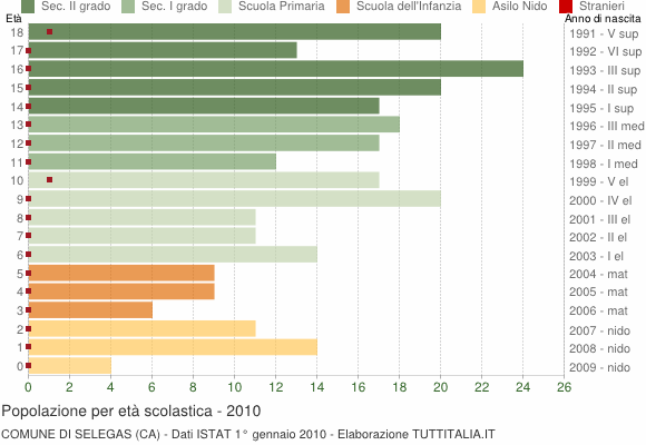 Grafico Popolazione in età scolastica - Selegas 2010