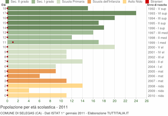 Grafico Popolazione in età scolastica - Selegas 2011