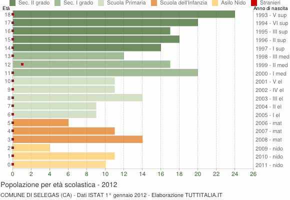 Grafico Popolazione in età scolastica - Selegas 2012