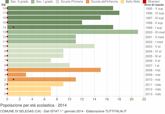 Grafico Popolazione in età scolastica - Selegas 2014