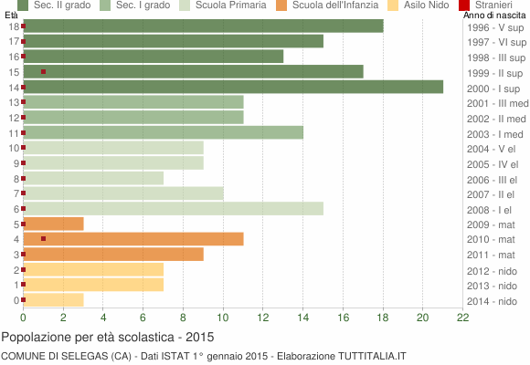 Grafico Popolazione in età scolastica - Selegas 2015