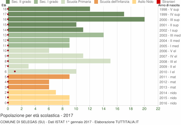 Grafico Popolazione in età scolastica - Selegas 2017