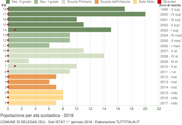 Grafico Popolazione in età scolastica - Selegas 2018