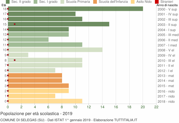 Grafico Popolazione in età scolastica - Selegas 2019