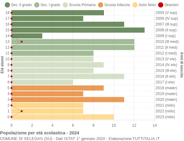 Grafico Popolazione in età scolastica - Selegas 2024