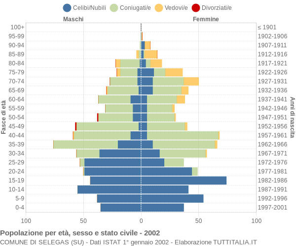 Grafico Popolazione per età, sesso e stato civile Comune di Selegas (SU)