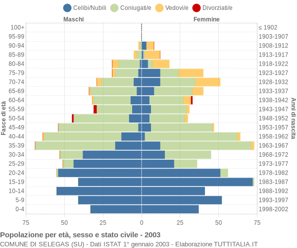 Grafico Popolazione per età, sesso e stato civile Comune di Selegas (SU)