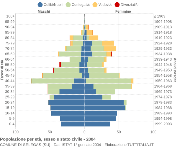 Grafico Popolazione per età, sesso e stato civile Comune di Selegas (SU)