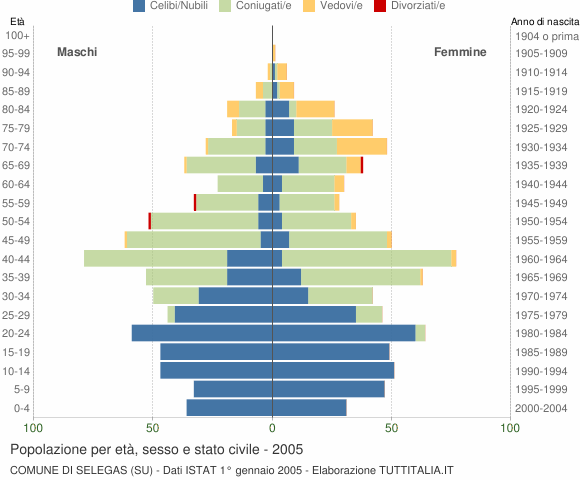 Grafico Popolazione per età, sesso e stato civile Comune di Selegas (SU)